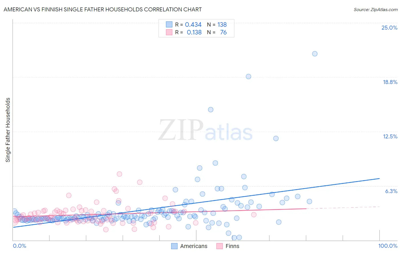 American vs Finnish Single Father Households