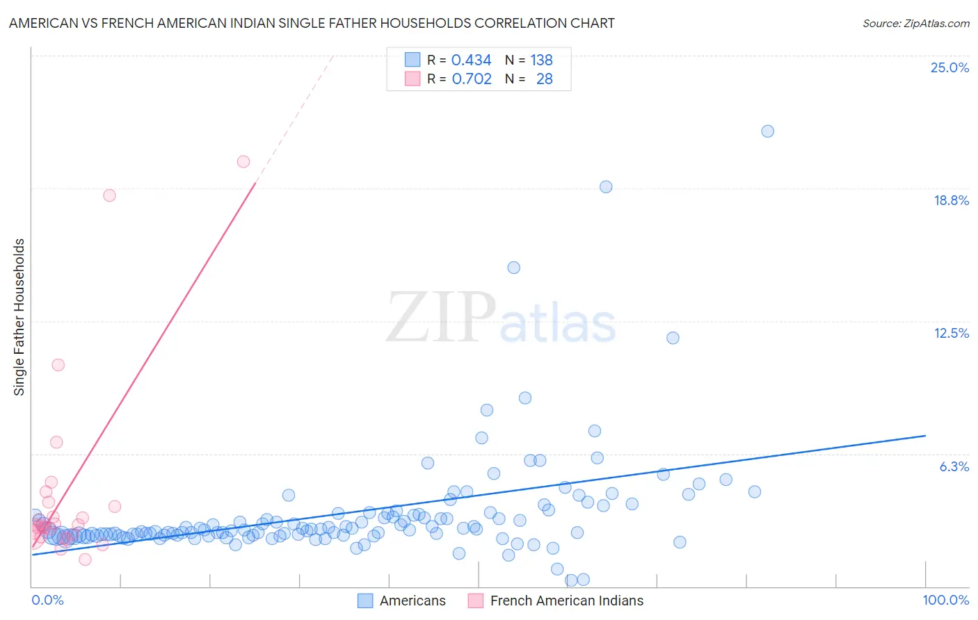 American vs French American Indian Single Father Households