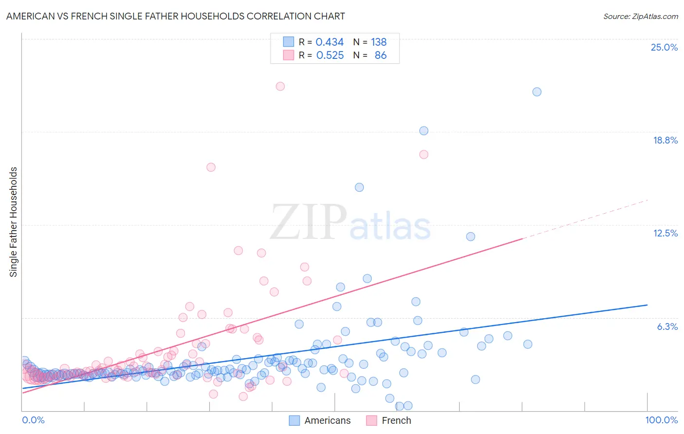 American vs French Single Father Households