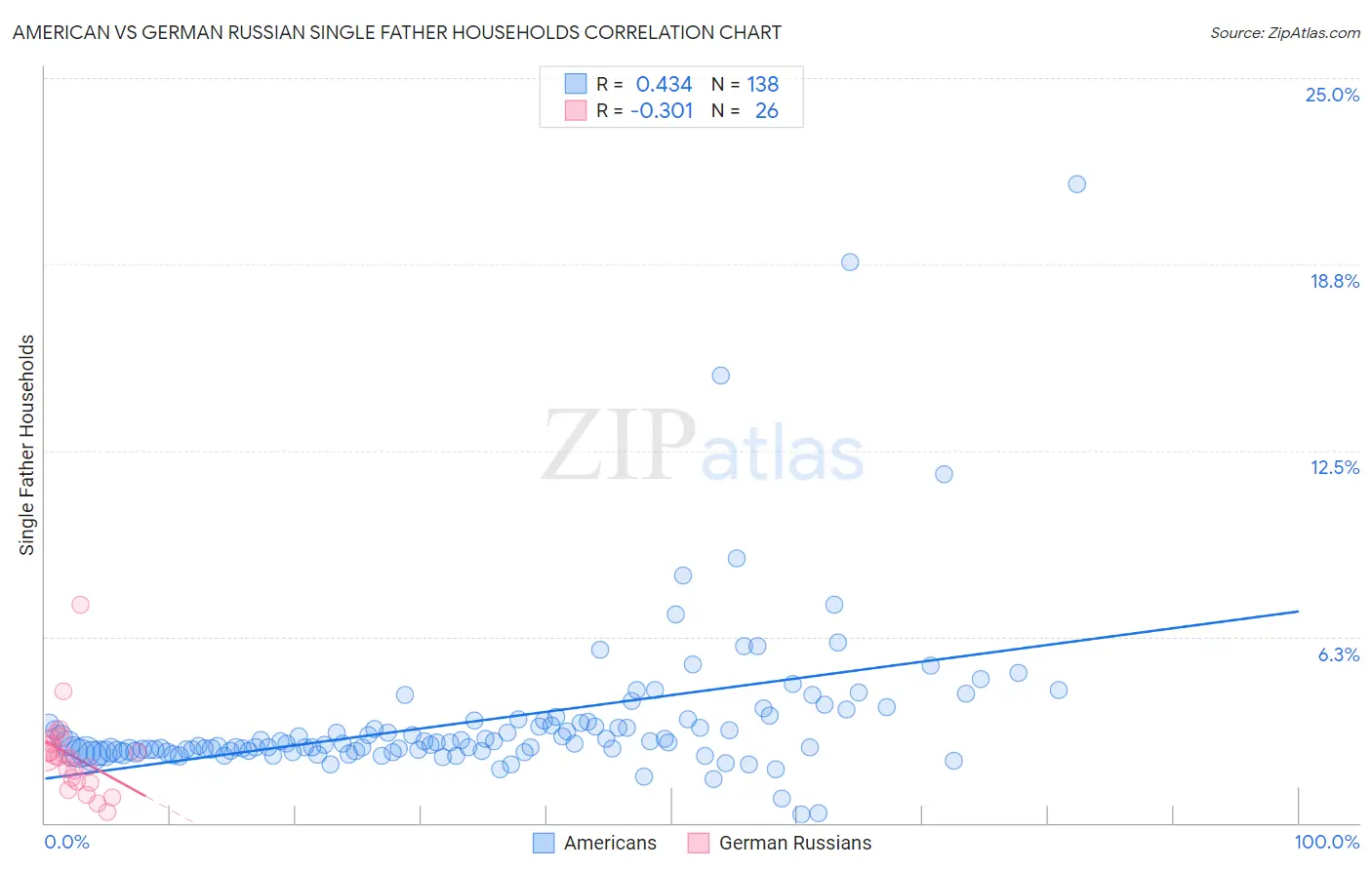 American vs German Russian Single Father Households