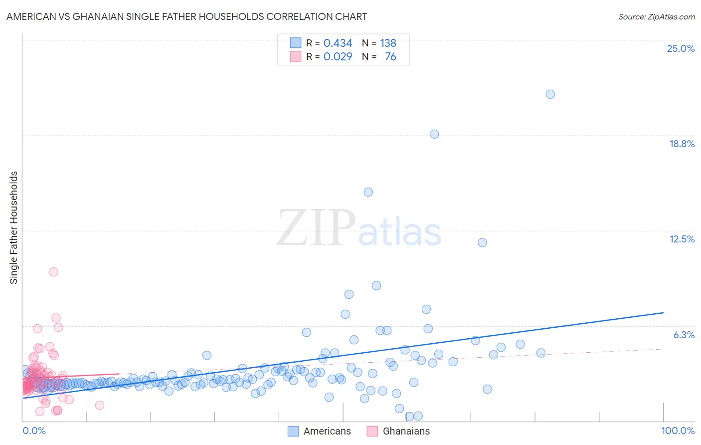 American vs Ghanaian Single Father Households