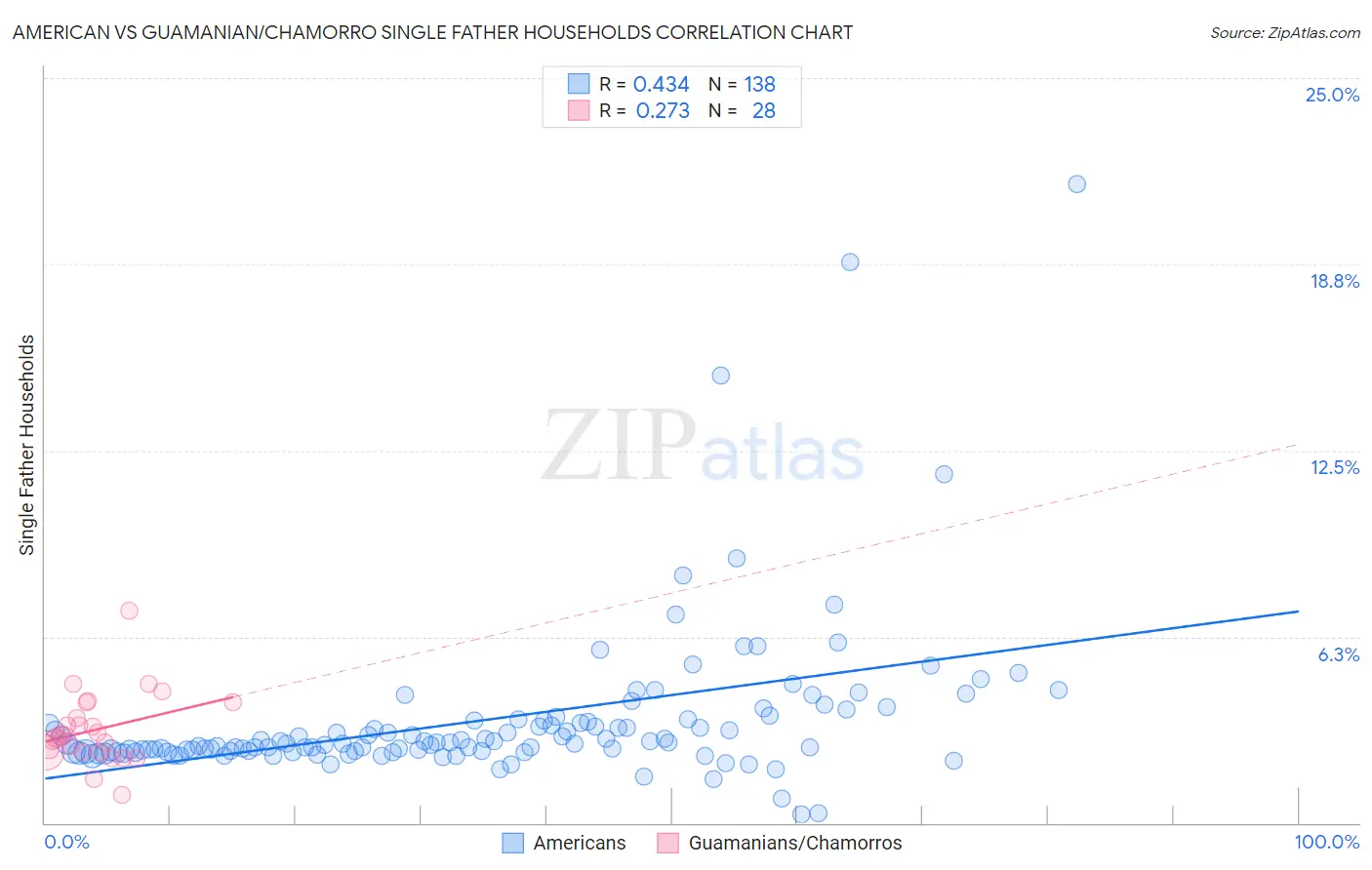 American vs Guamanian/Chamorro Single Father Households