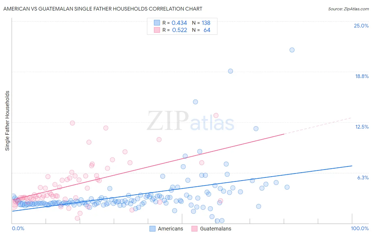 American vs Guatemalan Single Father Households