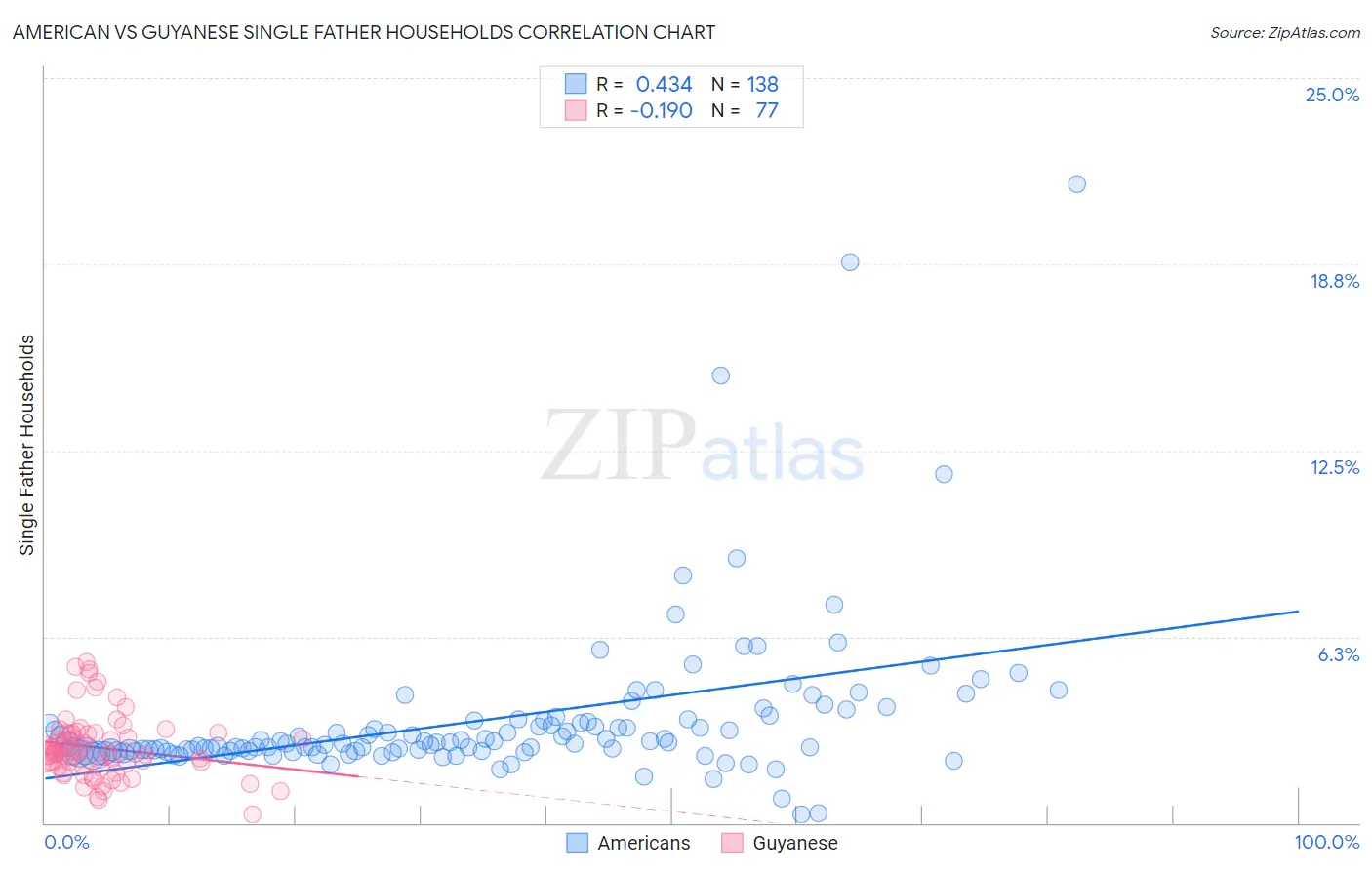 American vs Guyanese Single Father Households
