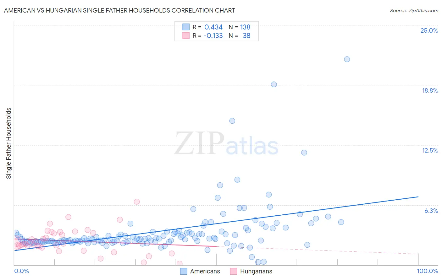 American vs Hungarian Single Father Households