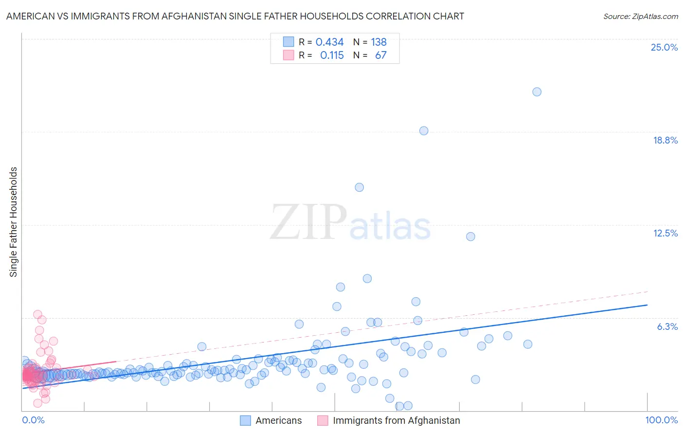 American vs Immigrants from Afghanistan Single Father Households