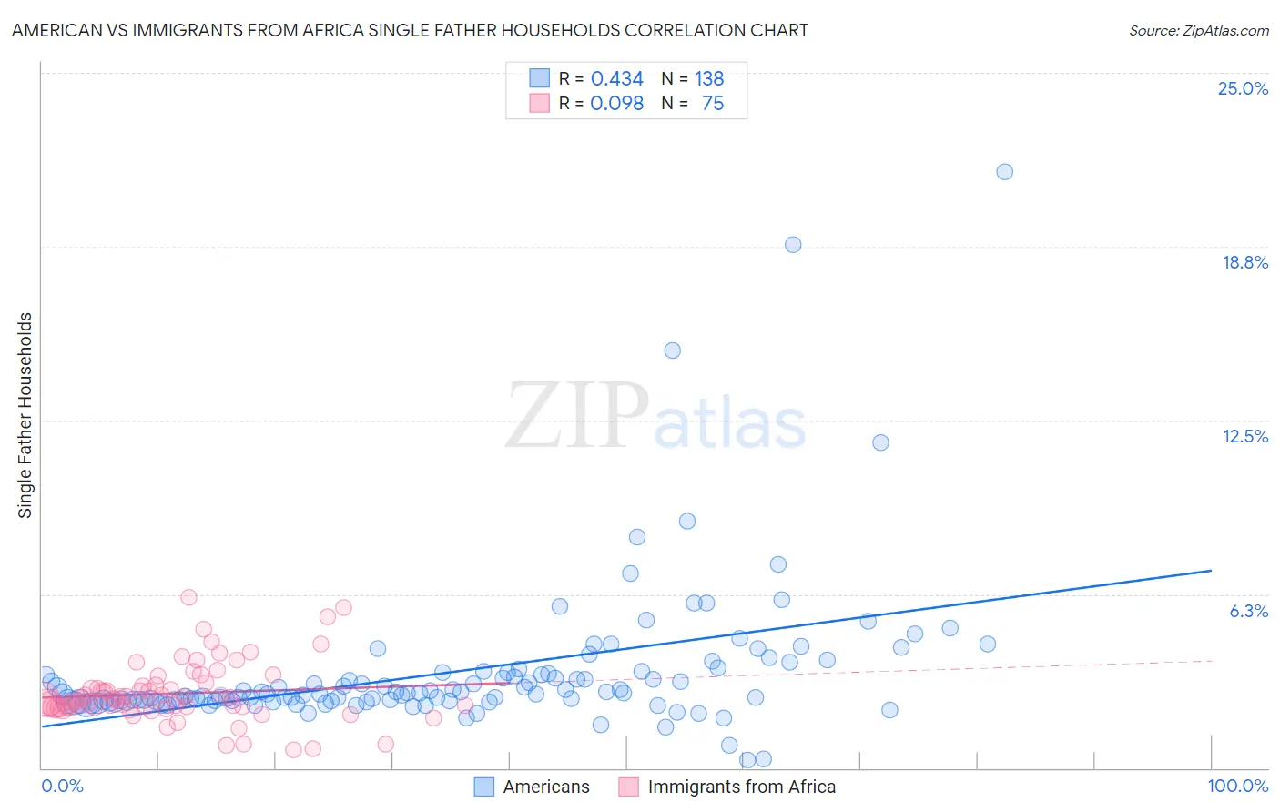 American vs Immigrants from Africa Single Father Households