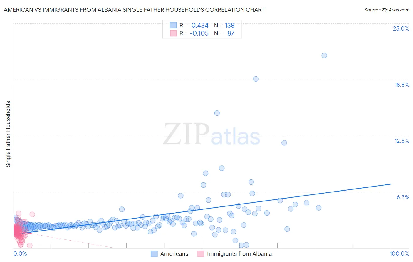 American vs Immigrants from Albania Single Father Households