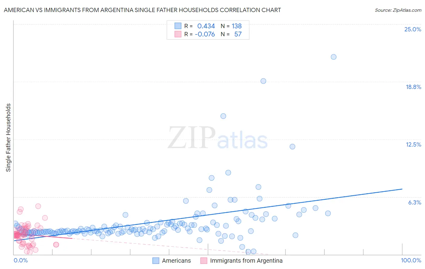 American vs Immigrants from Argentina Single Father Households