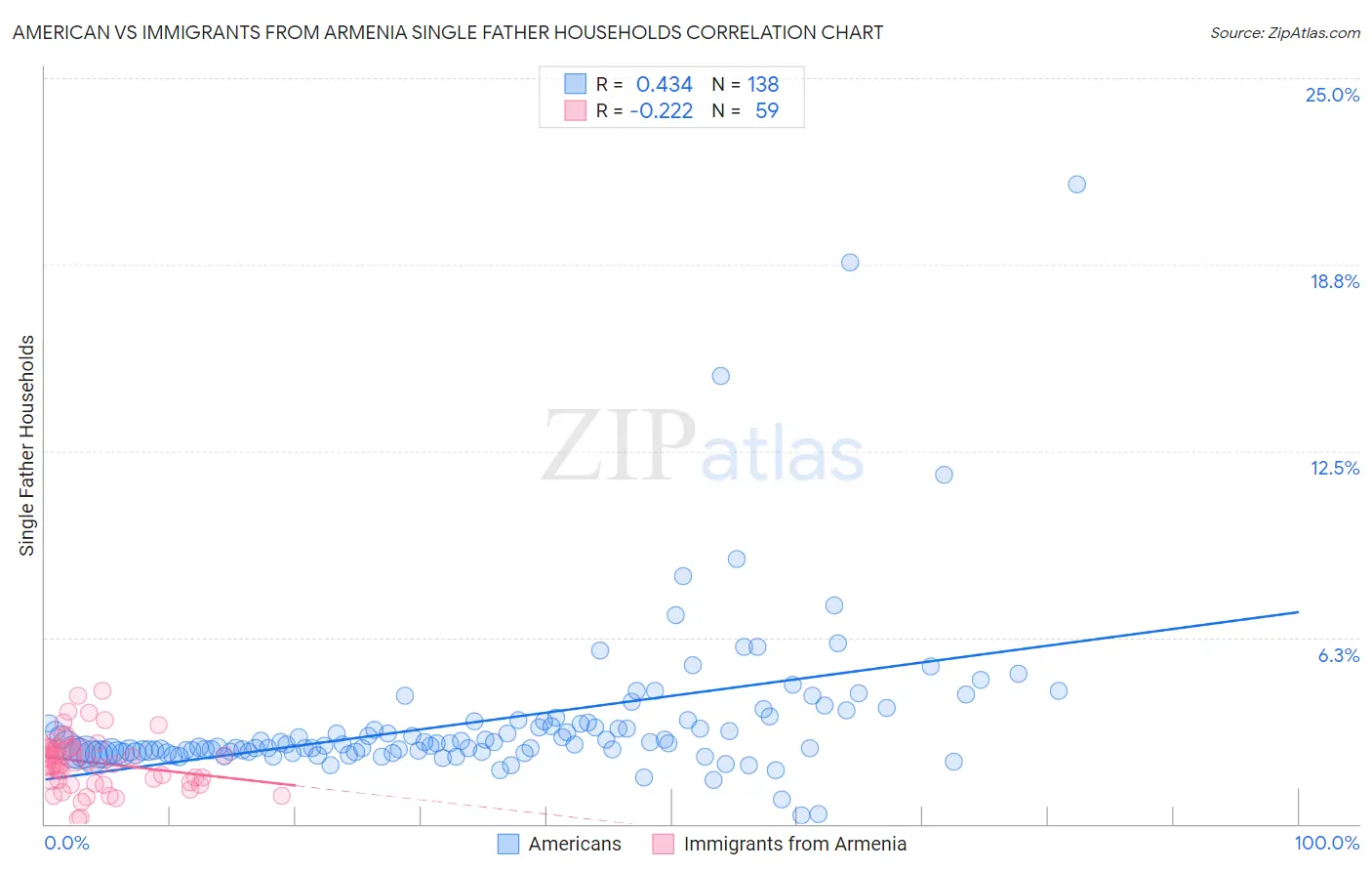 American vs Immigrants from Armenia Single Father Households