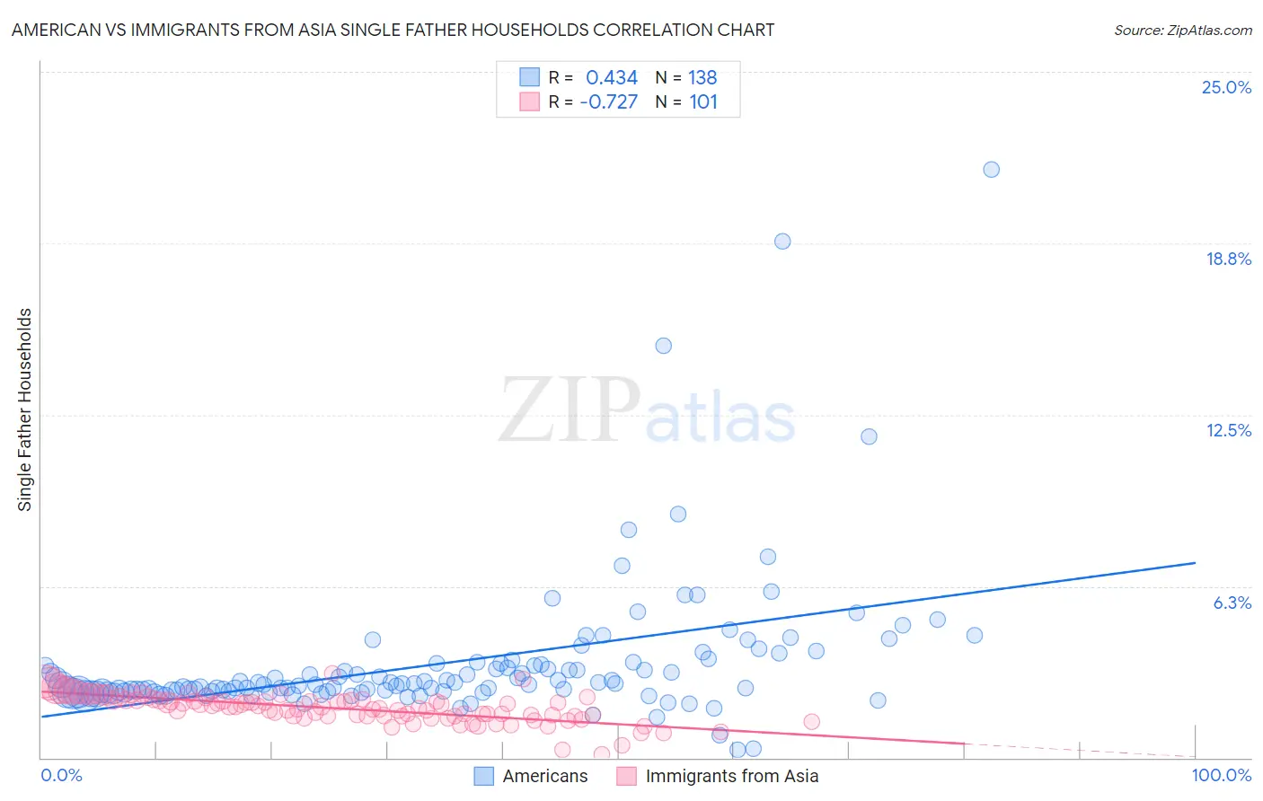 American vs Immigrants from Asia Single Father Households