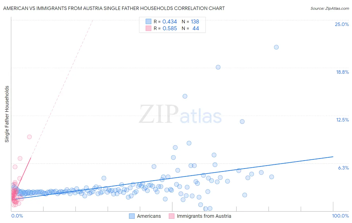 American vs Immigrants from Austria Single Father Households
