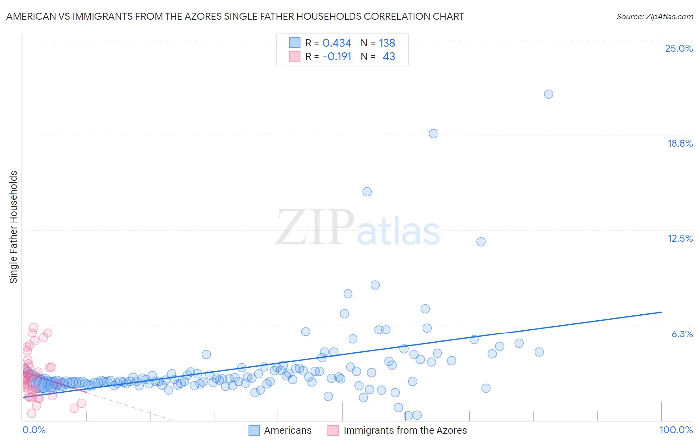 American vs Immigrants from the Azores Single Father Households