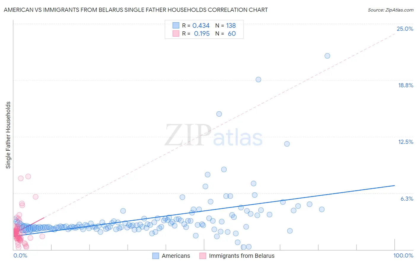 American vs Immigrants from Belarus Single Father Households