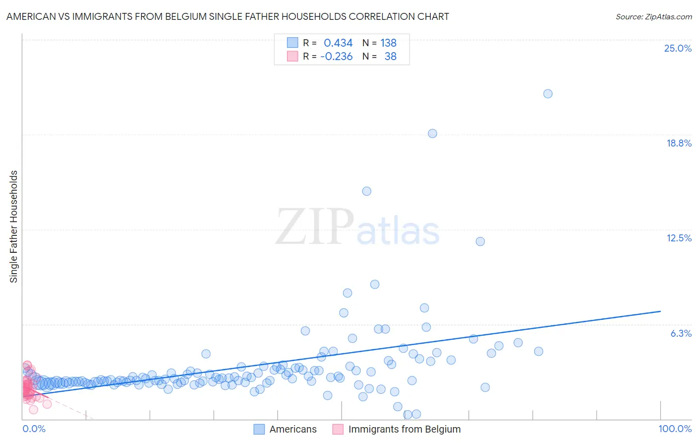 American vs Immigrants from Belgium Single Father Households