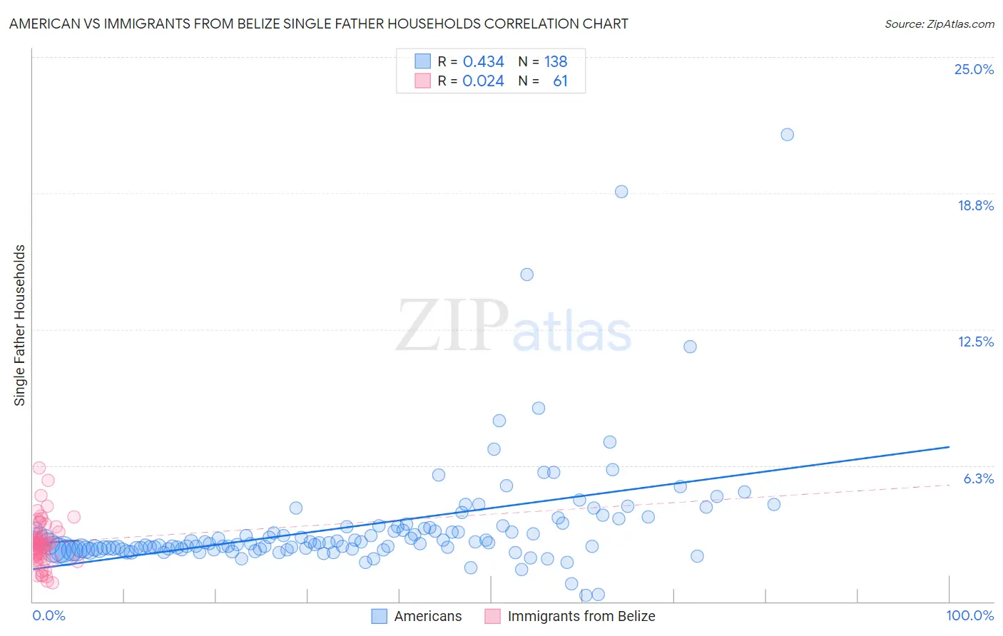 American vs Immigrants from Belize Single Father Households