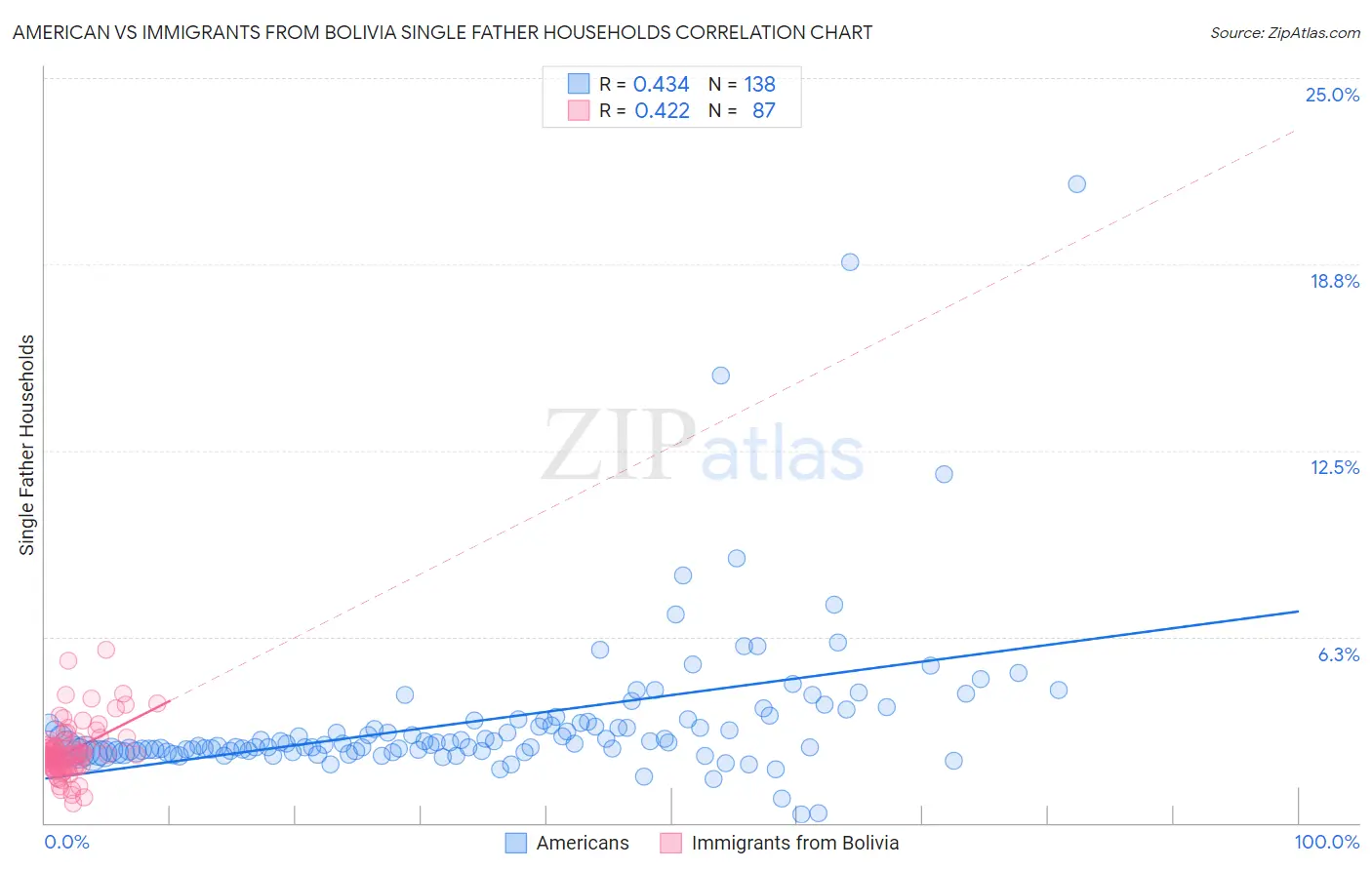 American vs Immigrants from Bolivia Single Father Households
