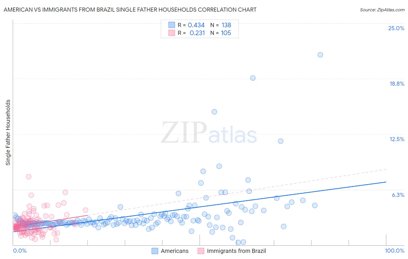 American vs Immigrants from Brazil Single Father Households