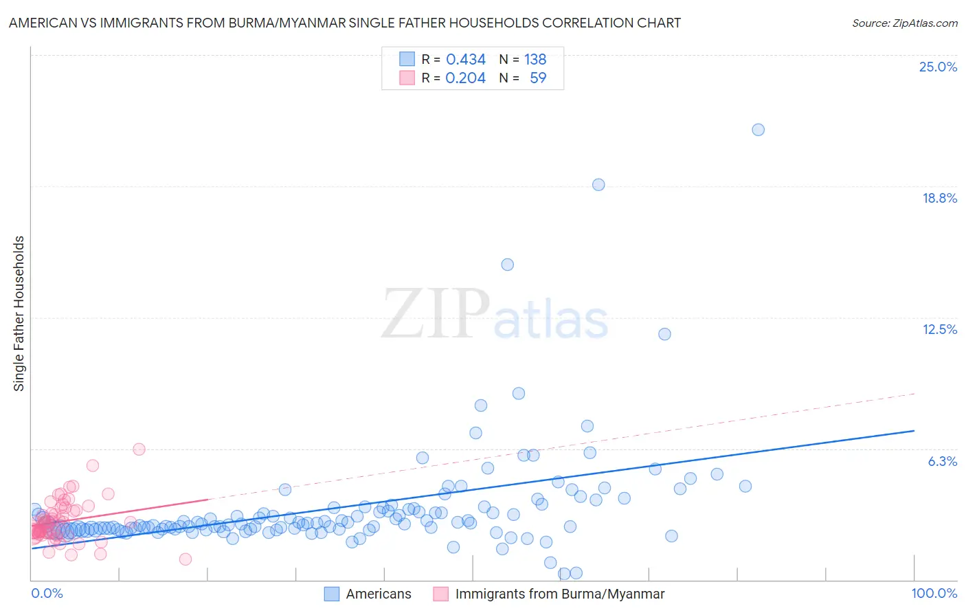American vs Immigrants from Burma/Myanmar Single Father Households