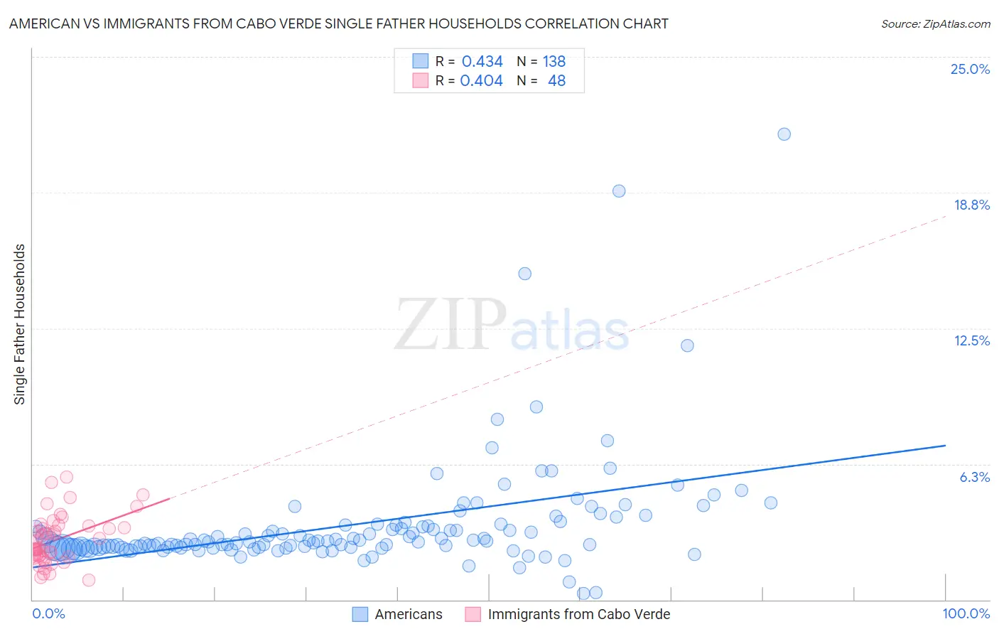 American vs Immigrants from Cabo Verde Single Father Households