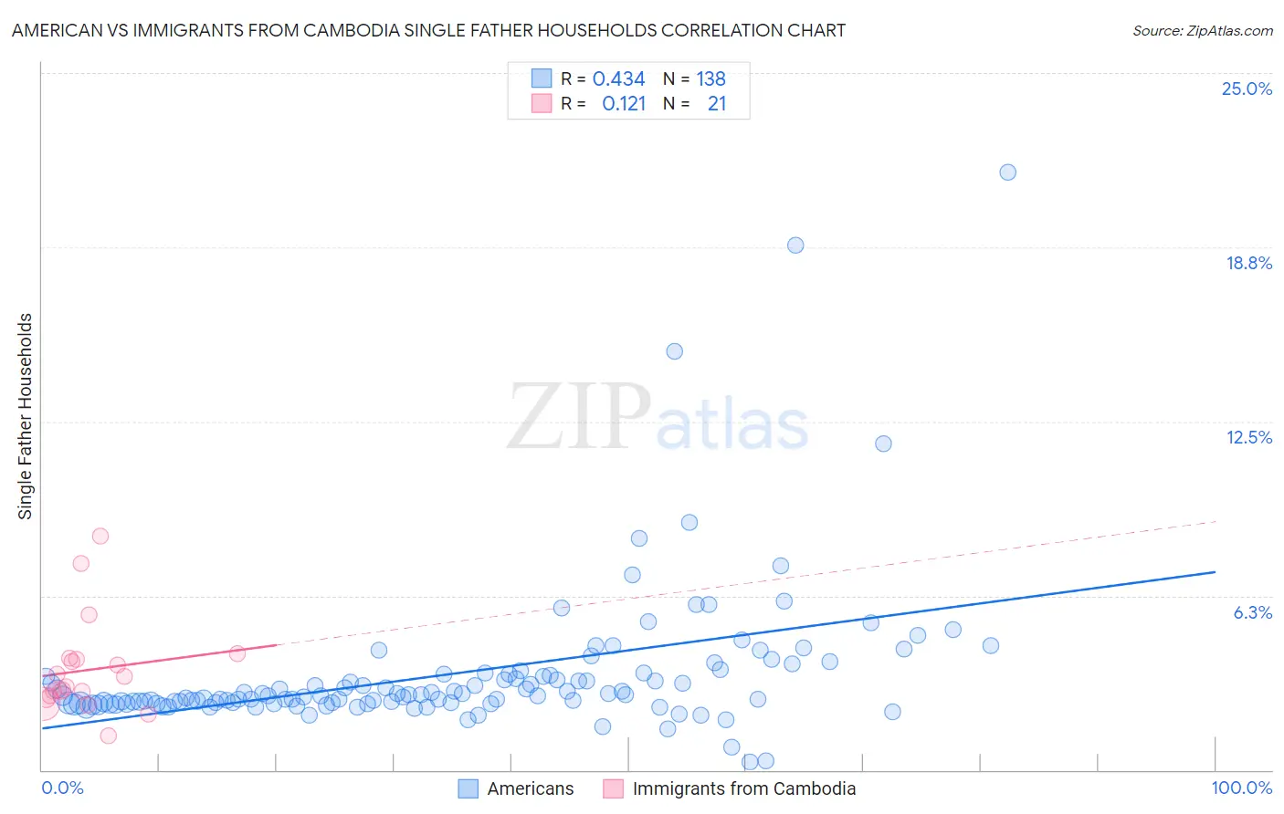 American vs Immigrants from Cambodia Single Father Households