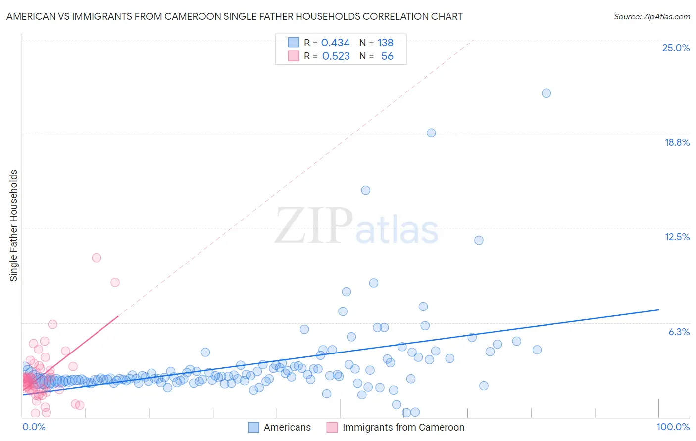 American vs Immigrants from Cameroon Single Father Households
