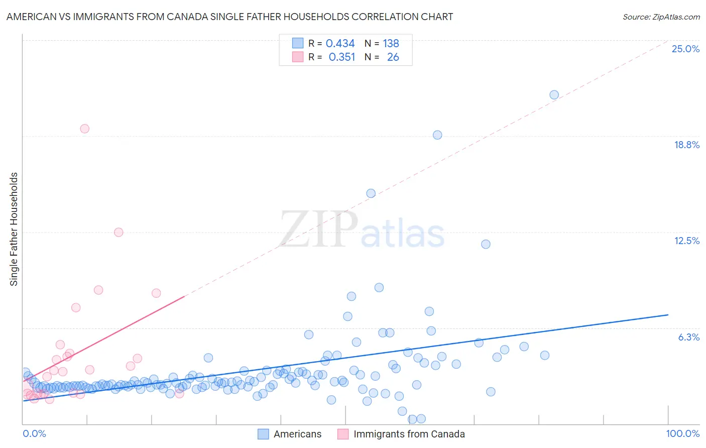 American vs Immigrants from Canada Single Father Households