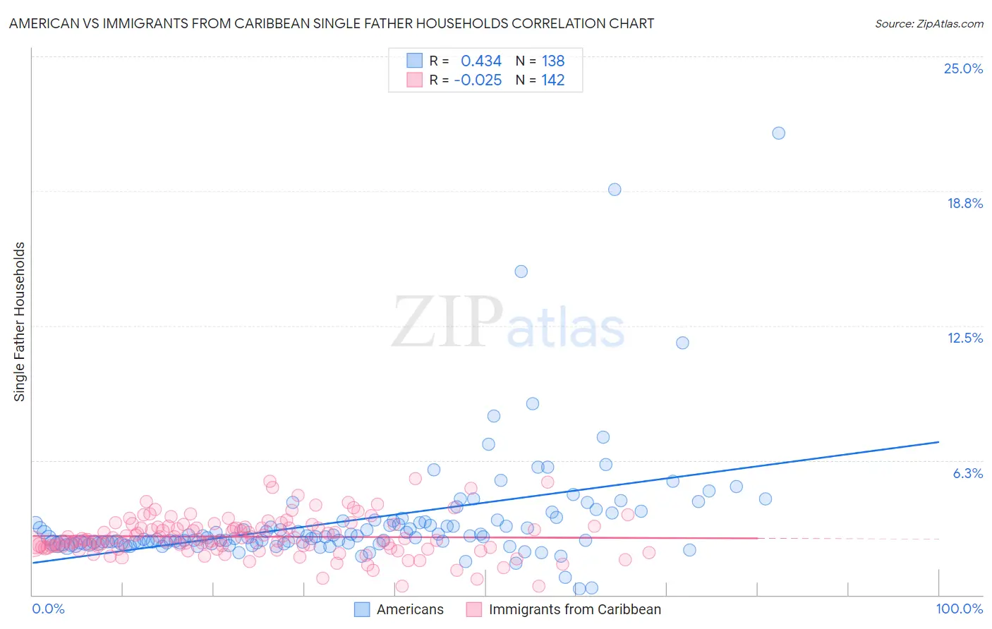 American vs Immigrants from Caribbean Single Father Households