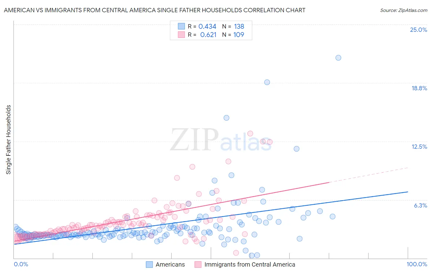 American vs Immigrants from Central America Single Father Households