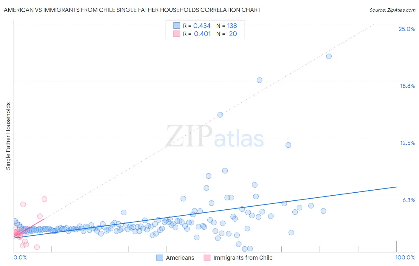 American vs Immigrants from Chile Single Father Households