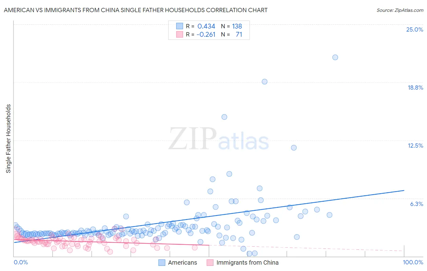 American vs Immigrants from China Single Father Households