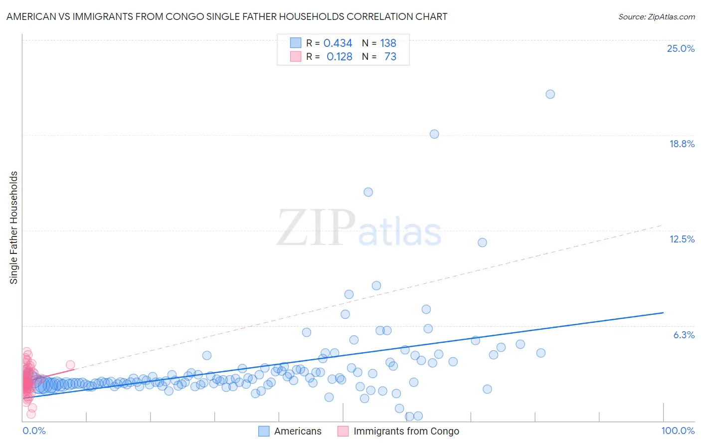 American vs Immigrants from Congo Single Father Households