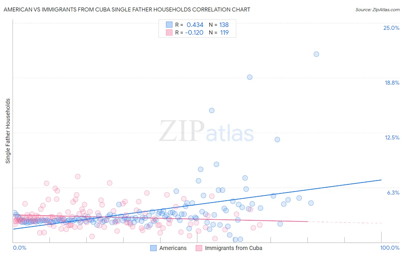 American vs Immigrants from Cuba Single Father Households