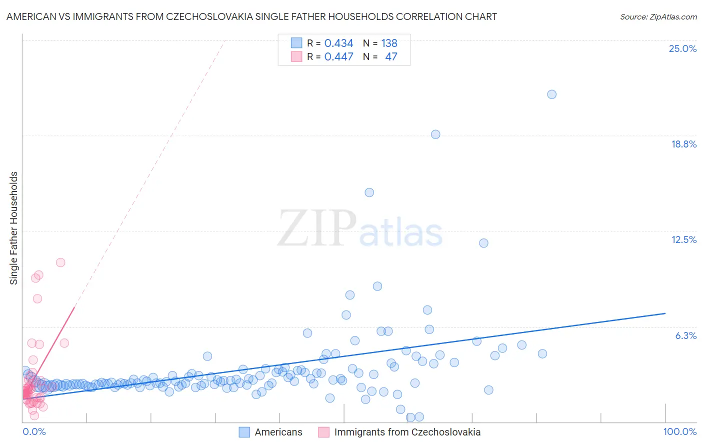 American vs Immigrants from Czechoslovakia Single Father Households