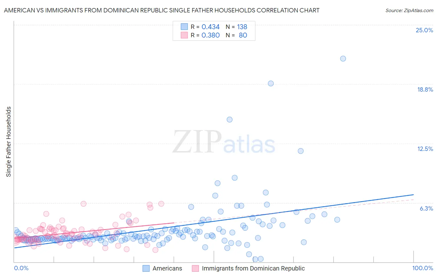 American vs Immigrants from Dominican Republic Single Father Households