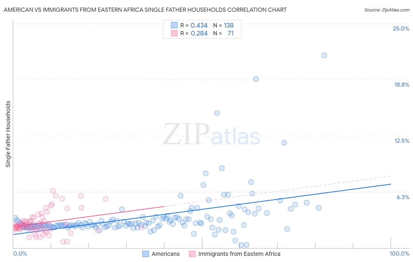 American vs Immigrants from Eastern Africa Single Father Households