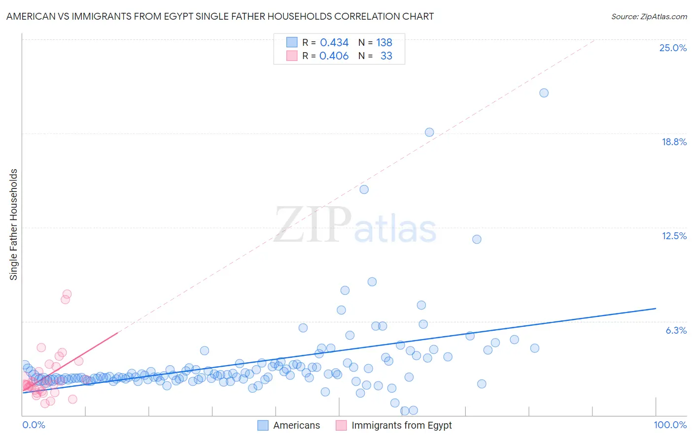 American vs Immigrants from Egypt Single Father Households