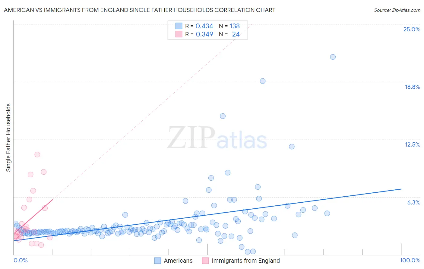 American vs Immigrants from England Single Father Households