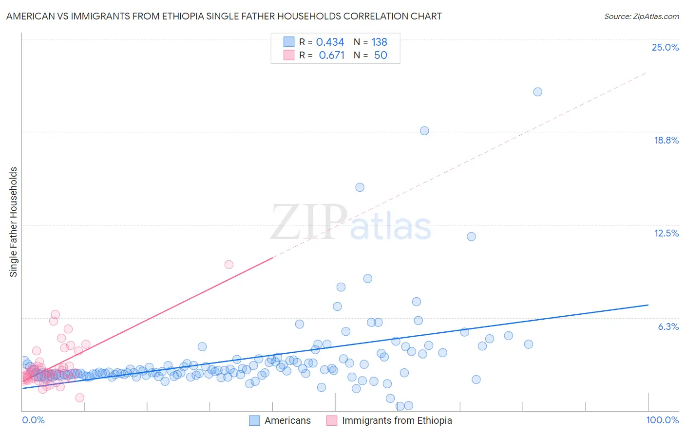 American vs Immigrants from Ethiopia Single Father Households