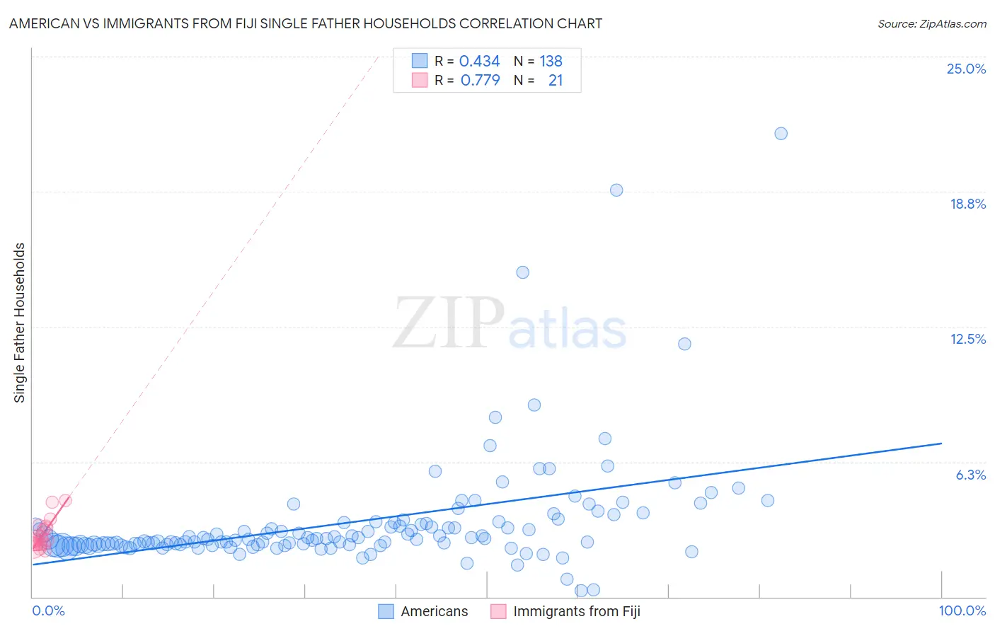 American vs Immigrants from Fiji Single Father Households