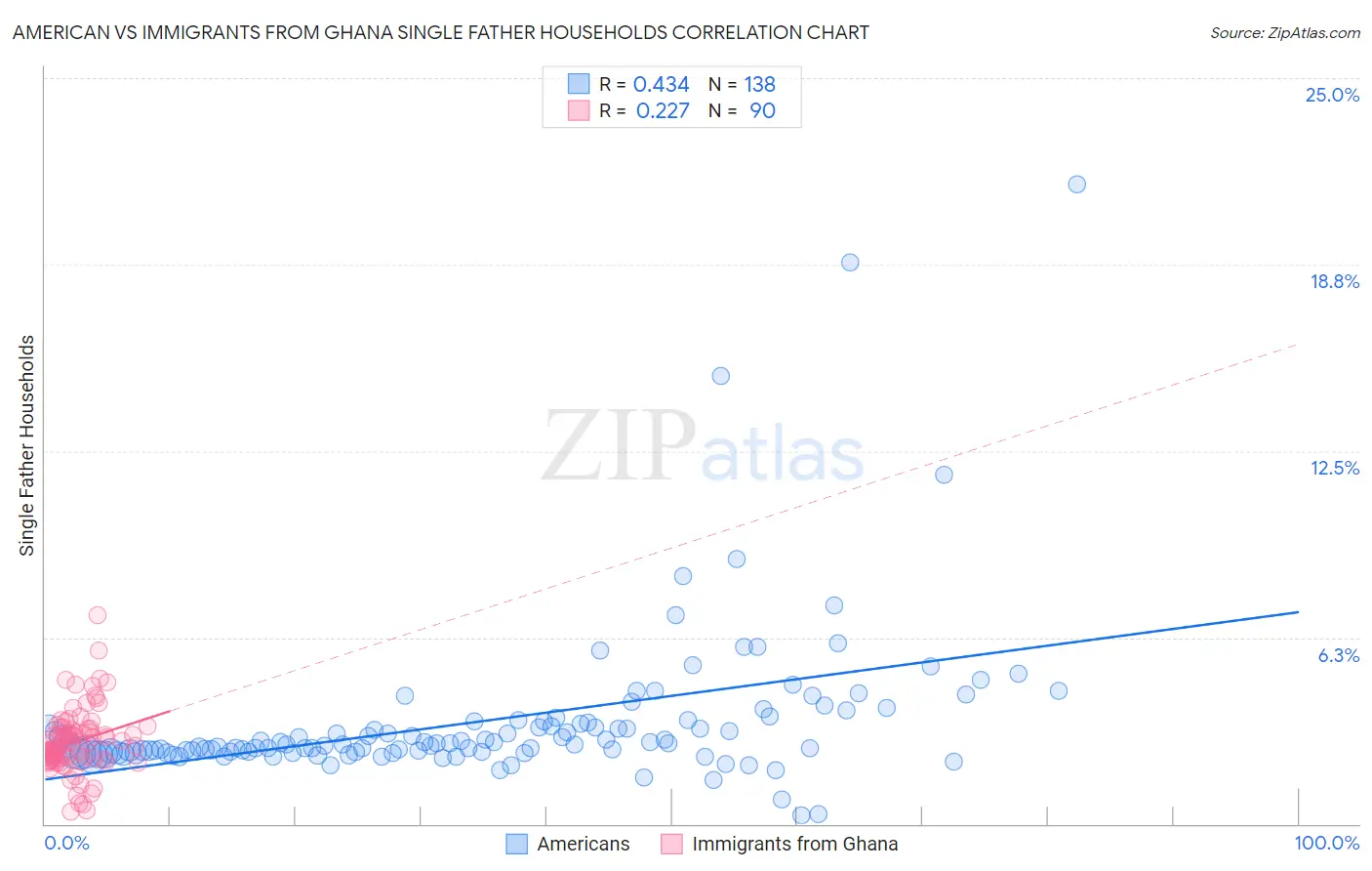 American vs Immigrants from Ghana Single Father Households