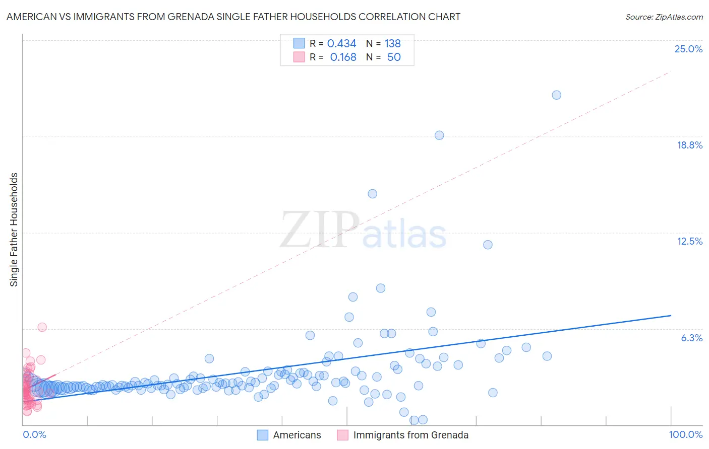American vs Immigrants from Grenada Single Father Households