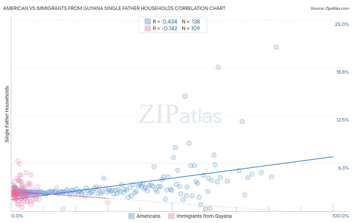 American vs Immigrants from Guyana Single Father Households