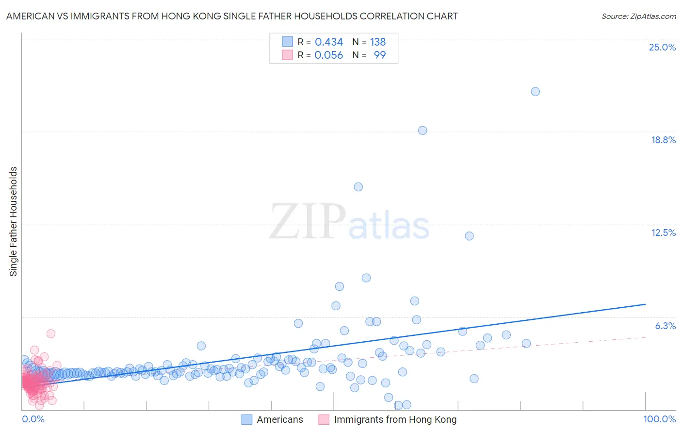 American vs Immigrants from Hong Kong Single Father Households