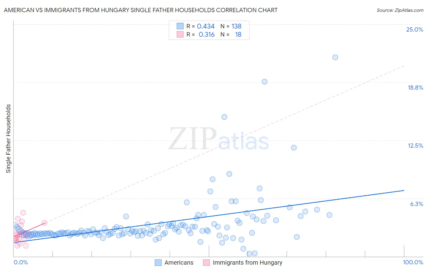 American vs Immigrants from Hungary Single Father Households