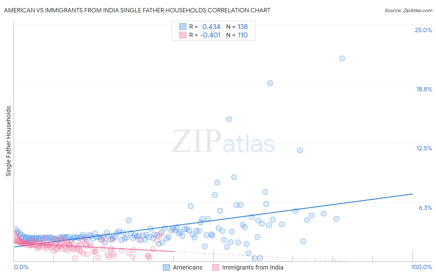American vs Immigrants from India Single Father Households