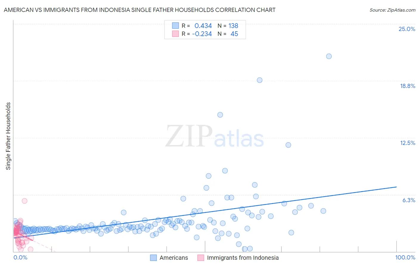 American vs Immigrants from Indonesia Single Father Households