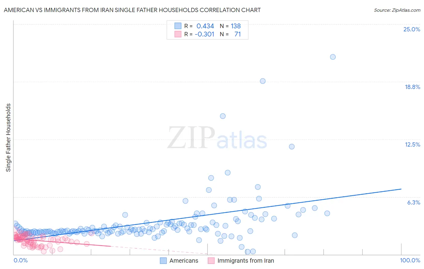 American vs Immigrants from Iran Single Father Households