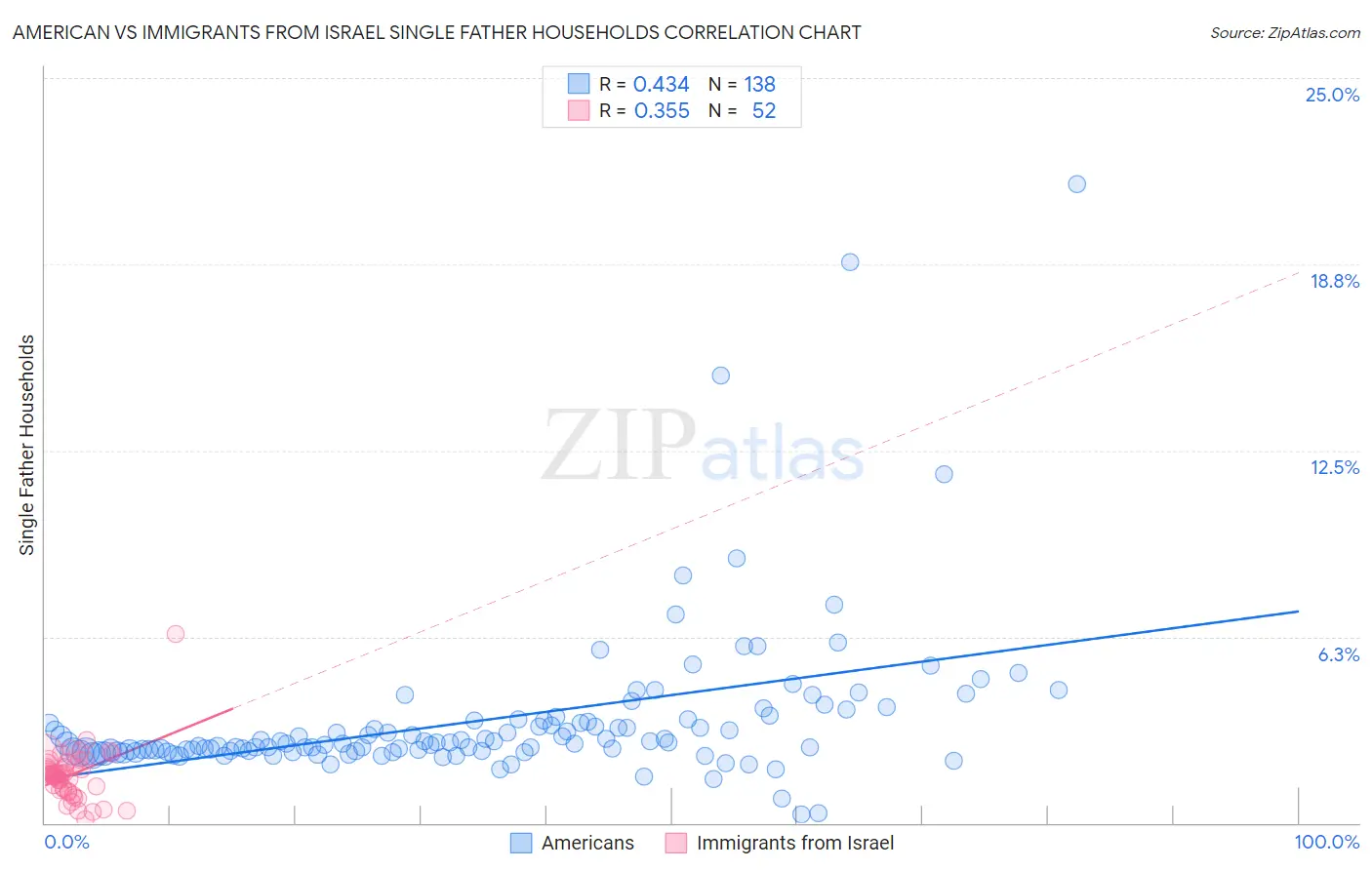 American vs Immigrants from Israel Single Father Households