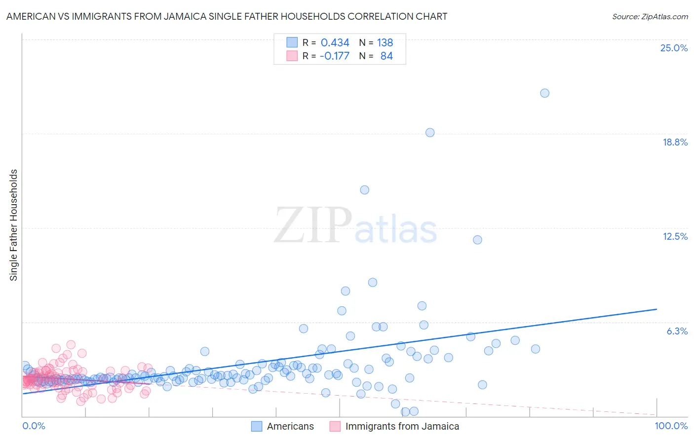 American vs Immigrants from Jamaica Single Father Households